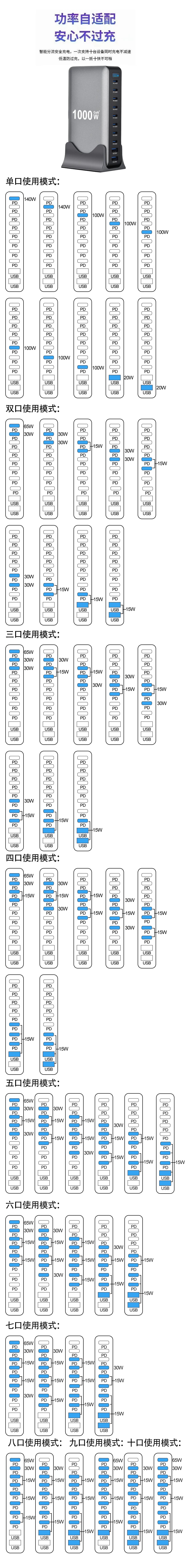 1000W 10-Port GaN Desktop Adapter 140W PD Fast Charging for MacBook Pro Laptop, 100W for Phone Tablet, Multi Port USB Hub Statio